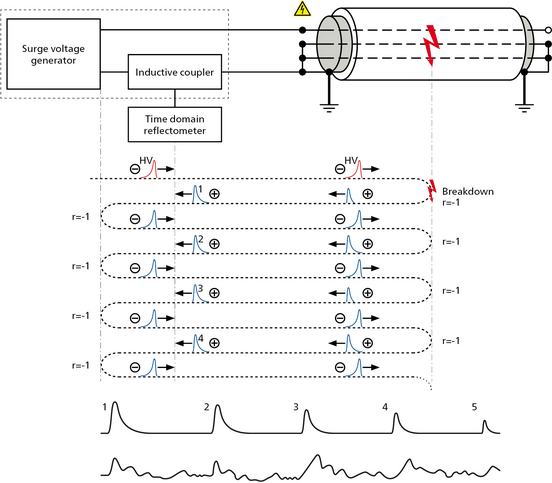 Proceso de localización de averías de cable: Método de impulsos de corriente | BAUR GmbH